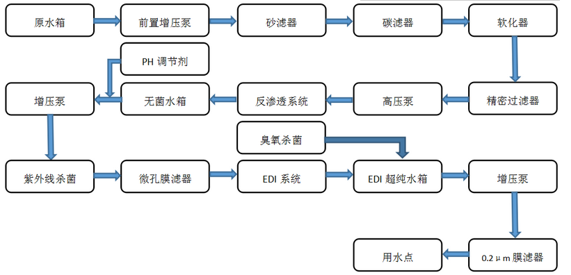 工業(yè)純水設備