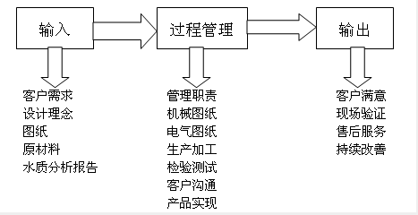 工業(yè)純水設備